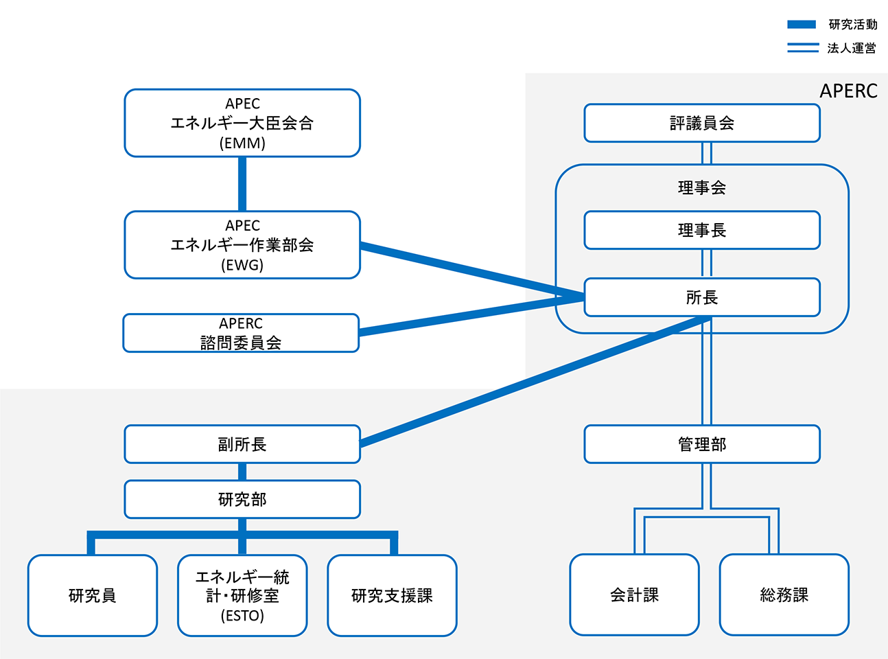 組織図
